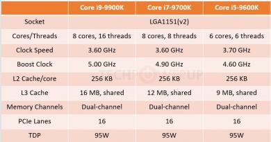 Новое девятое поколение процессоров Core от компании Intel